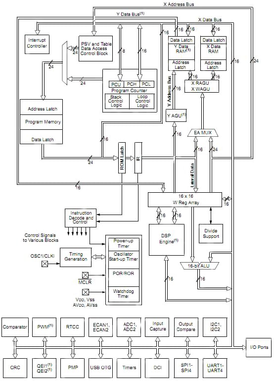 Microchip’s 16bit core with DSP accelerator
